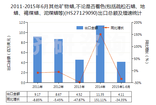 2011-2015年6月其他礦物蠟,不論是否著色(包括疏松石蠟、地蠟、褐煤蠟、泥煤蠟等)(HS27129090)出口總額及增速統(tǒng)計(jì)